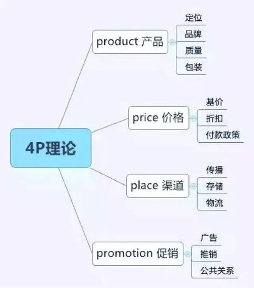 八大市場營銷理論工具 市場營銷策劃必備指南