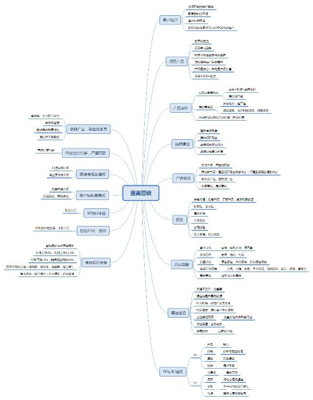 醫美營銷策劃思維導圖在會議及展覽服務中的應用